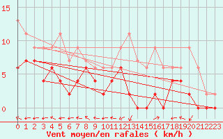 Courbe de la force du vent pour Montauban (82)