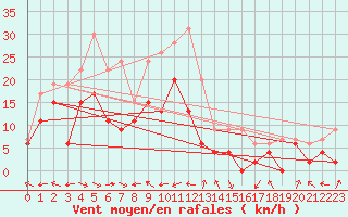Courbe de la force du vent pour Grenoble/St-Etienne-St-Geoirs (38)