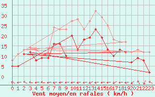 Courbe de la force du vent pour Grenoble/St-Etienne-St-Geoirs (38)