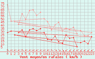 Courbe de la force du vent pour Istres (13)