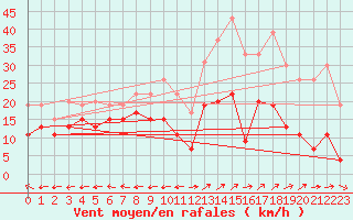 Courbe de la force du vent pour Grenoble/St-Etienne-St-Geoirs (38)