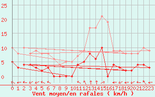 Courbe de la force du vent pour Sant Julia de Loria (And)