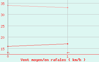 Courbe de la force du vent pour Darsser Ort (SWN)