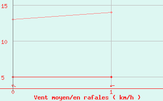 Courbe de la force du vent pour Brianon (05)