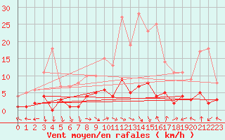 Courbe de la force du vent pour Montalbn