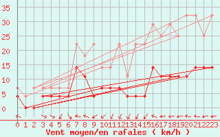 Courbe de la force du vent pour Bamberg