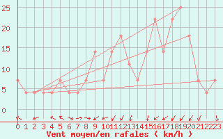 Courbe de la force du vent pour Pribyslav
