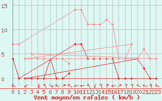 Courbe de la force du vent pour Andjar