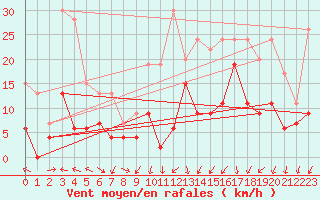 Courbe de la force du vent pour Saint-Auban (04)