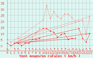 Courbe de la force du vent pour Brive-Souillac (19)
