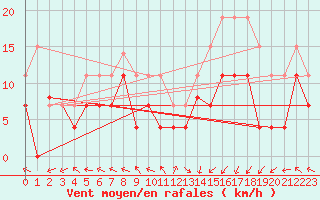 Courbe de la force du vent pour Pau (64)