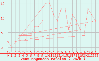 Courbe de la force du vent pour Thyboroen