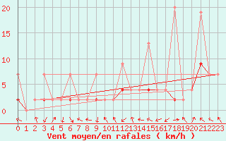 Courbe de la force du vent pour Duzce