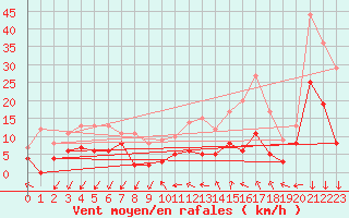 Courbe de la force du vent pour Le Mans (72)