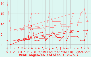 Courbe de la force du vent pour Monte Rosa