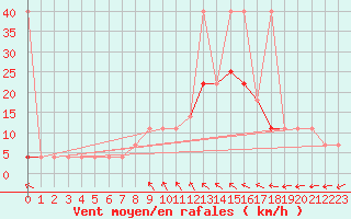 Courbe de la force du vent pour Kostelni Myslova