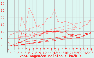 Courbe de la force du vent pour Montlimar (26)