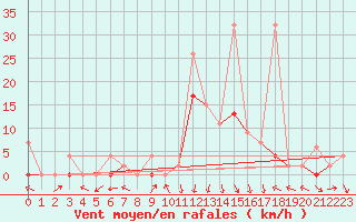 Courbe de la force du vent pour Andeer