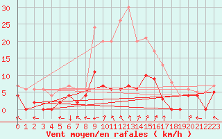 Courbe de la force du vent pour Prigueux (24)