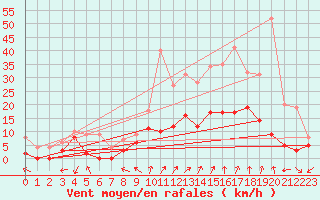 Courbe de la force du vent pour Charleville-Mzires (08)