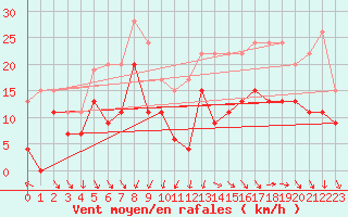 Courbe de la force du vent pour Dijon / Longvic (21)