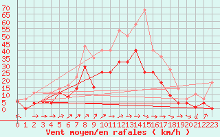 Courbe de la force du vent pour Weihenstephan