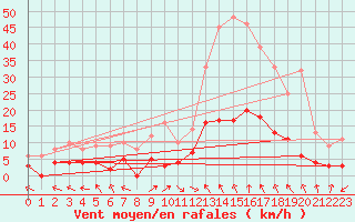 Courbe de la force du vent pour Carpentras (84)