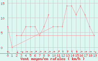 Courbe de la force du vent pour Poertschach