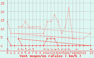 Courbe de la force du vent pour Sighetu Marmatiei