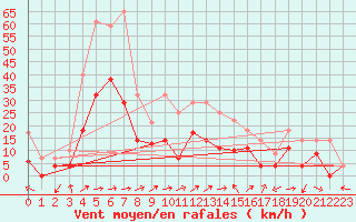 Courbe de la force du vent pour Weihenstephan