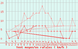Courbe de la force du vent pour Halsua Kanala Purola