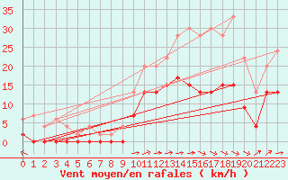 Courbe de la force du vent pour Prigueux (24)