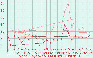 Courbe de la force du vent pour Grenoble/St-Etienne-St-Geoirs (38)
