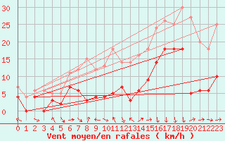 Courbe de la force du vent pour Nikkaluokta