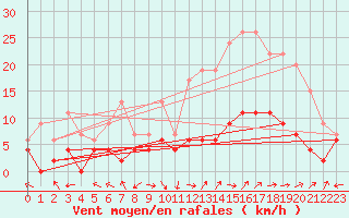 Courbe de la force du vent pour Carpentras (84)