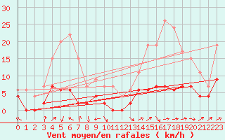 Courbe de la force du vent pour Brive-Laroche (19)