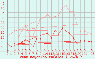 Courbe de la force du vent pour La Comella (And)