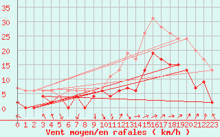 Courbe de la force du vent pour Avignon (84)