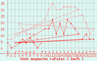 Courbe de la force du vent pour Grenoble/St-Etienne-St-Geoirs (38)
