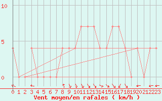 Courbe de la force du vent pour Cuprija