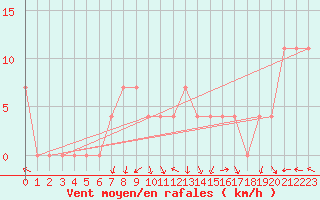 Courbe de la force du vent pour Ilomantsi Ptsnvaara