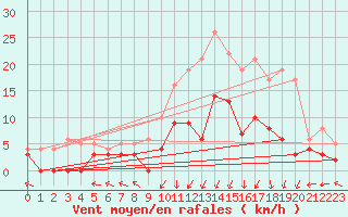 Courbe de la force du vent pour Epinal (88)