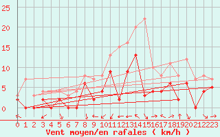 Courbe de la force du vent pour Paray-le-Monial - St-Yan (71)