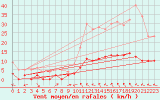 Courbe de la force du vent pour Brive-Laroche (19)