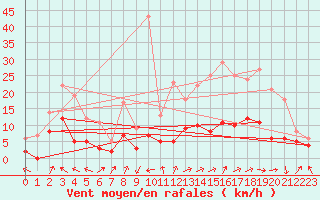 Courbe de la force du vent pour Rodez (12)