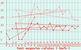 Courbe de la force du vent pour Tours (37)