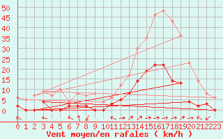 Courbe de la force du vent pour Brianon (05)