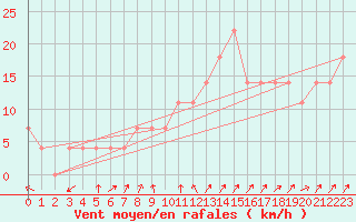 Courbe de la force du vent pour Pizen-Mikulka