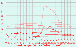 Courbe de la force du vent pour La Comella (And)