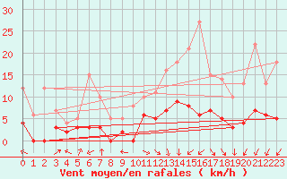 Courbe de la force du vent pour Gourdon (46)